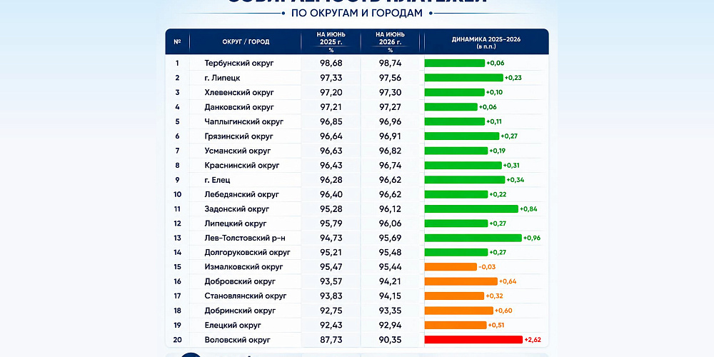 Четыре округа Липецкой области показывают высокие показатели по оплате взносов на капремонт