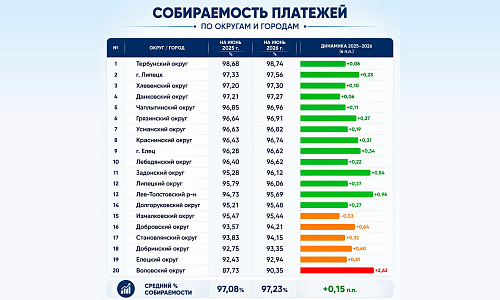 Четыре округа Липецкой области показывают высокие показатели по оплате взносов на капремонт